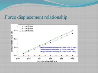 Force displacement relationship
 