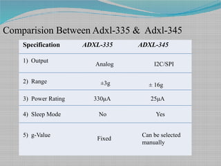 Specification ADXL-335 ADXL-345
Comparision Between Adxl-335 & Adxl-345
1) Output
Analog I2C/SPI
2) Range ±3g ± 16g
3) Power Rating 330μA 25μA
4) Sleep Mode No Yes
5) g-Value
Fixed
Can be selected
manually
 