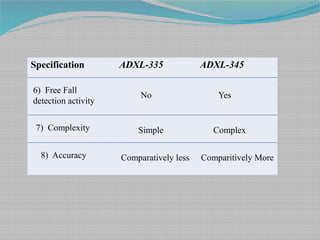 Specification ADXL-335 ADXL-345
6) Free Fall
detection activity
No Yes
7) Complexity Simple Complex
8) Accuracy Comparatively less Comparitively More
 