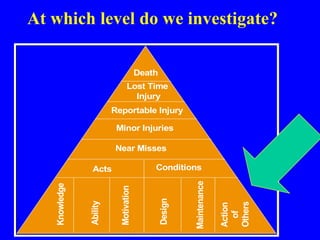 Acts Conditions
Near Misses
Minor Injuries
Reportable Injury
Lost Time
Injury
Death
Knowledge
Ability
Motivation
Design
Maintenance
Action
of
Others
At which level do we investigate?
 