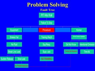 Problem Solving
Fault Tree
Sudden Release
No Preshift Inspection
SlowLeak
Break Line Leak
No Fluid
Brakes Fail
Equipment
NOTRAINING
Supv. sick
Sup.Resp.
Training Req'd
Procedural
Training Not Received
Did NotKnow
Time ltd.
IntentionalOmission
Did not Conduct Inspection
Human
Failure To Stop
PIT Hits Wall
 
