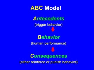 ABC Model
Antecedents
(trigger behavior)
Behavior
(human performance)
Consequences
(either reinforce or punish behavior)
 