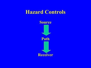 Hazard Controls
Source
Path
Receiver
 