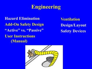 Engineering
Hazard Elimination
Add-On Safety Design
“Active” vs. “Passive”
User Instructions
(Manual)
Ventilation
Design/Layout
Safety Devices
 