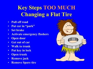 Key Steps TOO MUCH
Changing a Flat Tire
• Pull off road
• Put car in “park”
• Set brake
• Activate emergency flashers
• Open door
• Get out of car
• Walk to trunk
• Put key in lock
• Open trunk
• Remove jack
• Remove Spare tire
 