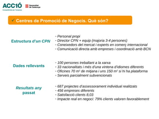 INTERNACIONALITZACIÓ

 Centres de Promoció de Negocis. Què són?


                      - Personal propi
Estructura d’un CPN   - Director CPN + equip (majoria 3-4 persones)
                      - Coneixedors del mercat i experts en comerç internacional
                      - Comunicació directa amb empreses i coordinació amb BCN


                      - 100 persones treballant a la xarxa
Dades rellevants      - 33 nacionalitats i més d’una vintena d’idiomes diferents
                      - Oficines 70 m2 de mitjana i uns 150 m2 si hi ha plataforma
                      - Serveis parcialment subvencionats


                      - 687 projectes d’assessorament individual realitzats
  Resultats any
                      - 456 empreses diferents
     passat           - Satisfacció clients 8,03
                      - Impacte real en negoci: 79% clients valoren favorablement
 