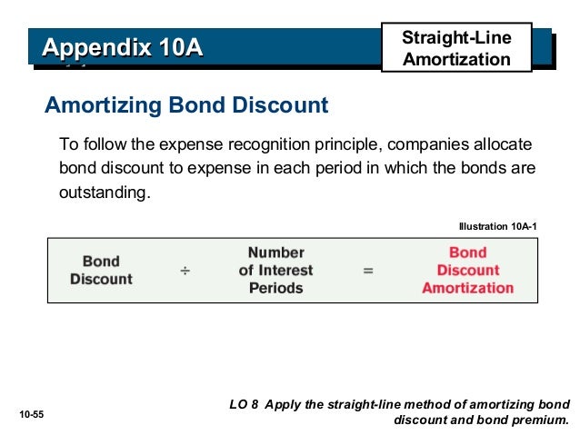 amortizing bond discount
