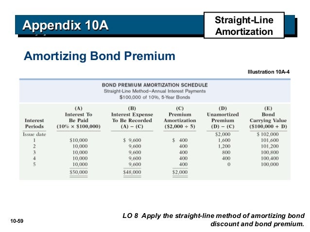 premium bond amortization