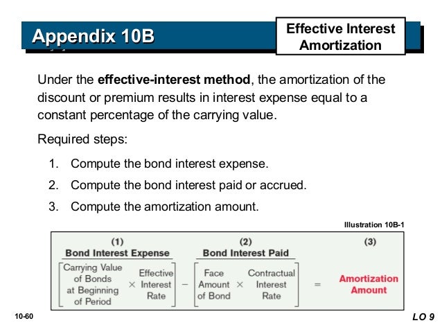 premium bond amortization