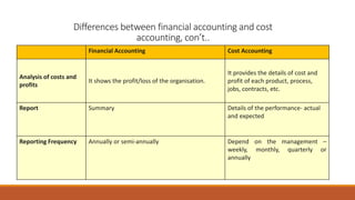 Differences between financial accounting and cost
accounting, con’t..
Financial Accounting Cost Accounting
Analysis of costs and
profits
It shows the profit/loss of the organisation.
It provides the details of cost and
profit of each product, process,
jobs, contracts, etc.
Report Summary Details of the performance- actual
and expected
Reporting Frequency Annually or semi-annually Depend on the management –
weekly, monthly, quarterly or
annually
 
