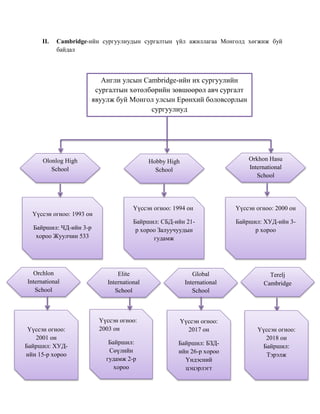 II. Cambridge-ийн сургуулиудын сургалтын үйл ажиллагаа Монголд хөгжиж буй
байдал
Англи улсын Cambridge-ийн их сургуулийн
сургалтын хөтөлбөрийн зөвшөөрөл авч сургалт
явуулж буй Монгол улсын Ерөнхий боловсорлын
сургуулиуд
Olonlog High
School
Hobby High
School
Orkhon Hasu
International
School
Үүссэн огноо: 1993 он
Байршил: ЧД-ийн 3-р
хороо Жуулчин 533
Үүссэн огноо: 1994 он
Байршил: СБД-ийн 21-
р хороо Залуучуудын
гудамж
Үүссэн огноо: 2000 он
Байршил: ХУД-ийн 3-
р хороо
Orchlon
International
School
Elite
International
School
Global
International
School
Үүссэн огноо:
2001 он
Байршил: ХУД-
ийн 15-р хороо
Үүссэн огноо:
2003 он
Байршил:
Сөүлийн
гудамж 2-р
хороо
Үүссэн огноо:
2017 он
Байршил: БЗД-
ийн 26-р хороо
Үндэсний
цэцэрлэгт
хүрээлэн
Terelj
Cambridge
Үүссэн огноо:
2018 он
Байршил:
Тэрэлж
 