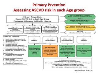 Primary Prvention
Assessing ASCVD risk in each Age group
J Am Coll Cardiol. 2018:1-80
 