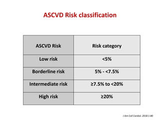 ASCVD Risk classification
ASCVD Risk Risk category
Low risk <5%
Borderline risk 5% - <7.5%
Intermediate risk ≥7.5% to <20%
High risk ≥20%
J Am Coll Cardiol. 2018:1-80
 