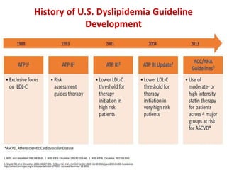 History of U.S. Dyslipidemia Guideline
Development
 