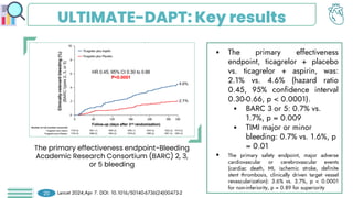 ULTIMATE-DAPT: Key results
 The primary effectiveness
endpoint, ticagrelor + placebo
vs. ticagrelor + aspirin, was:
2.1% vs. 4.6% (hazard ratio
0.45, 95% confidence interval
0.30-0.66, p < 0.0001).
 BARC 3 or 5: 0.7% vs.
1.7%, p = 0.009
 TIMI major or minor
bleeding: 0.7% vs. 1.6%, p
= 0.01
 The primary safety endpoint, major adverse
cardiovascular or cerebrovascular events
(cardiac death, MI, ischemic stroke, definite
stent thrombosis, clinically driven target vessel
revascularization): 3.6% vs. 3.7%, p < 0.0001
for non-inferiority, p = 0.89 for superiority
The primary effectiveness endpoint-Bleeding
Academic Research Consortium (BARC) 2, 3,
or 5 bleeding
Lancet 2024;Apr 7. DOI: 10.1016/S0140-6736(24)00473-2
20
 