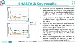 SHASTA 2: Key results
 Plozasiran induced significant dose-dependent
placebo-adjusted reductions in triglyceride levels
of −57%, driven by placebo-adjusted reductions
in APOC3 of –77% at week 24 with the highest
dose.
 Among plozasiran treated patients, 144 of 159
(90.6%) achieved a triglyceride level of less than
500 mg/dL.
 Plozasiran was associated with dose-dependent
increases in LDL-C level, which was significant in
patients receiving the highest dose.
 However, ApoB levels did not increase, and non
HDL-C levels decreased significantly at all doses,
with a placebo-adjusted change of −20% at the
highest dose.
 There were also significant durable reductions in
remnant cholesterol and ApoB48 as well as
increases in HDL-C level through week 48.
JAMA Cardiol. 2024 Apr 7:e240959.
35
 