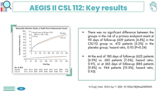 AEGIS II CSL 112: Key results
 There was no significant difference between the
groups in the risk of a primary end-point event at
90 days of follow-up (439 patients [4.8%] in the
CSL112 group vs. 472 patients [5.2%] in the
placebo group; hazard ratio, 0.93 (P=0.24)
 At the end of 180 days of follow-up (622 patients
[6.9%] vs. 683 patients [7.6%]; hazard ratio,
0.91), or at 365 days of follow-up (885 patients
[9.8%] vs. 944 patients [10.5%]; hazard ratio,
0.93).
N Engl J Med. 2024 Apr 7. DOI: 10.1056/NEJMoa2400969.
38
 