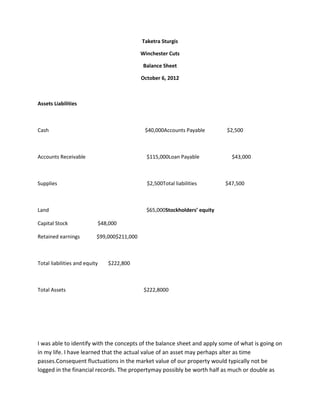 Taketra Sturgis

                                             Winchester Cuts

                                              Balance Sheet

                                             October 6, 2012



Assets Liabilities



Cash                                          $40,000Accounts Payable        $2,500



Accounts Receivable                            $115,000Loan Payable            $43,000



Supplies                                       $2,500Total liabilities       $47,500



Land                                           $65,000Stockholders’ equity

Capital Stock              $48,000

Retained earnings          $99,000$211,000



Total liabilities and equity   $222,800



Total Assets                                  $222,8000




I was able to identify with the concepts of the balance sheet and apply some of what is going on
in my life. I have learned that the actual value of an asset may perhaps alter as time
passes.Consequent fluctuations in the market value of our property would typically not be
logged in the financial records. The propertymay possibly be worth half as much or double as
 