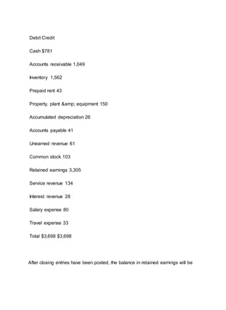 Debit Credit
Cash $781
Accounts receivable 1,049
Inventory 1,562
Prepaid rent 43
Property, plant &amp; equipment 150
Accumulated depreciation 26
Accounts payable 41
Unearned revenue 61
Common stock 103
Retained earnings 3,305
Service revenue 134
Interest revenue 28
Salary expense 80
Travel expense 33
Total $3,698 $3,698
After closing entries have been posted, the balance in retained earnings will be
 