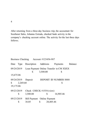 4
After returning from a three-day business trip, the accountant for
Southeast Sales, Johanna Estrada, checked bank activity in the
company’s checking account online. The activity for the last three days
follows.
Business Checking Account #123456-987
Date Type Description Additions Payments Balance
09/24/2019 Loan Payment Online Transfer to CM XXXX
$ 3,500.00 $
15,675.06
09/24/2019 Deposit DEPOSIT ID NUMBER 8888
$ 2,269.60 $
19,175.06
09/23/2019 Check CHECK #1554 (view)
$ 3,500.00 $ 16,905.46
09/23/2019 Bill Payment Online Payment
$ 36.05 $ 20,405.46
 