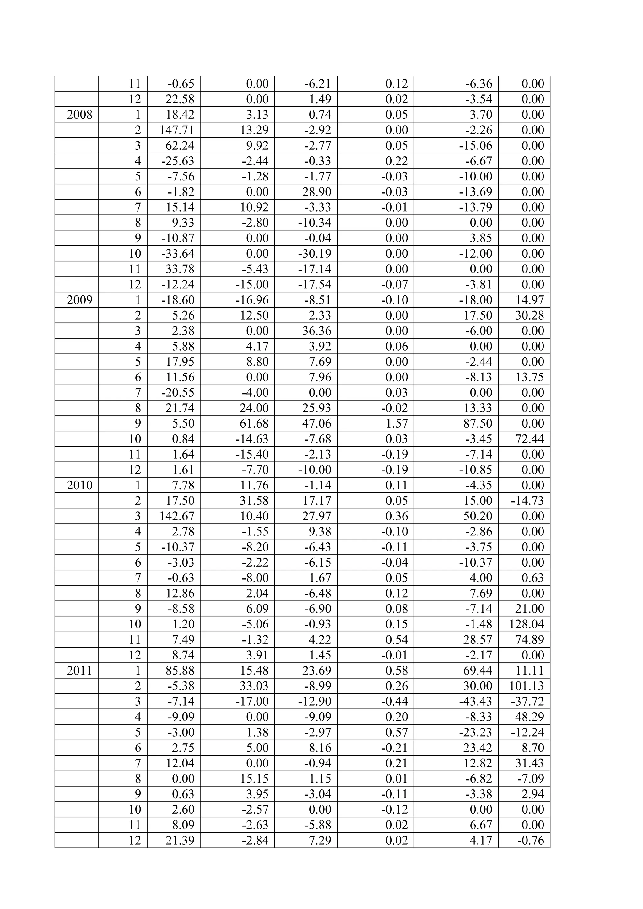 11 -0.65 0.00 -6.21 0.12 -6.36 0.00
12 22.58 0.00 1.49 0.02 -3.54 0.00
2008 1 18.42 3.13 0.74 0.05 3.70 0.00
2 147.71 13.29 -2.92 0.00 -2.26 0.00
3 62.24 9.92 -2.77 0.05 -15.06 0.00
4 -25.63 -2.44 -0.33 0.22 -6.67 0.00
5 -7.56 -1.28 -1.77 -0.03 -10.00 0.00
6 -1.82 0.00 28.90 -0.03 -13.69 0.00
7 15.14 10.92 -3.33 -0.01 -13.79 0.00
8 9.33 -2.80 -10.34 0.00 0.00 0.00
9 -10.87 0.00 -0.04 0.00 3.85 0.00
10 -33.64 0.00 -30.19 0.00 -12.00 0.00
11 33.78 -5.43 -17.14 0.00 0.00 0.00
12 -12.24 -15.00 -17.54 -0.07 -3.81 0.00
2009 1 -18.60 -16.96 -8.51 -0.10 -18.00 14.97
2 5.26 12.50 2.33 0.00 17.50 30.28
3 2.38 0.00 36.36 0.00 -6.00 0.00
4 5.88 4.17 3.92 0.06 0.00 0.00
5 17.95 8.80 7.69 0.00 -2.44 0.00
6 11.56 0.00 7.96 0.00 -8.13 13.75
7 -20.55 -4.00 0.00 0.03 0.00 0.00
8 21.74 24.00 25.93 -0.02 13.33 0.00
9 5.50 61.68 47.06 1.57 87.50 0.00
10 0.84 -14.63 -7.68 0.03 -3.45 72.44
11 1.64 -15.40 -2.13 -0.19 -7.14 0.00
12 1.61 -7.70 -10.00 -0.19 -10.85 0.00
2010 1 7.78 11.76 -1.14 0.11 -4.35 0.00
2 17.50 31.58 17.17 0.05 15.00 -14.73
3 142.67 10.40 27.97 0.36 50.20 0.00
4 2.78 -1.55 9.38 -0.10 -2.86 0.00
5 -10.37 -8.20 -6.43 -0.11 -3.75 0.00
6 -3.03 -2.22 -6.15 -0.04 -10.37 0.00
7 -0.63 -8.00 1.67 0.05 4.00 0.63
8 12.86 2.04 -6.48 0.12 7.69 0.00
9 -8.58 6.09 -6.90 0.08 -7.14 21.00
10 1.20 -5.06 -0.93 0.15 -1.48 128.04
11 7.49 -1.32 4.22 0.54 28.57 74.89
12 8.74 3.91 1.45 -0.01 -2.17 0.00
2011 1 85.88 15.48 23.69 0.58 69.44 11.11
2 -5.38 33.03 -8.99 0.26 30.00 101.13
3 -7.14 -17.00 -12.90 -0.44 -43.43 -37.72
4 -9.09 0.00 -9.09 0.20 -8.33 48.29
5 -3.00 1.38 -2.97 0.57 -23.23 -12.24
6 2.75 5.00 8.16 -0.21 23.42 8.70
7 12.04 0.00 -0.94 0.21 12.82 31.43
8 0.00 15.15 1.15 0.01 -6.82 -7.09
9 0.63 3.95 -3.04 -0.11 -3.38 2.94
10 2.60 -2.57 0.00 -0.12 0.00 0.00
11 8.09 -2.63 -5.88 0.02 6.67 0.00
12 21.39 -2.84 7.29 0.02 4.17 -0.76
 