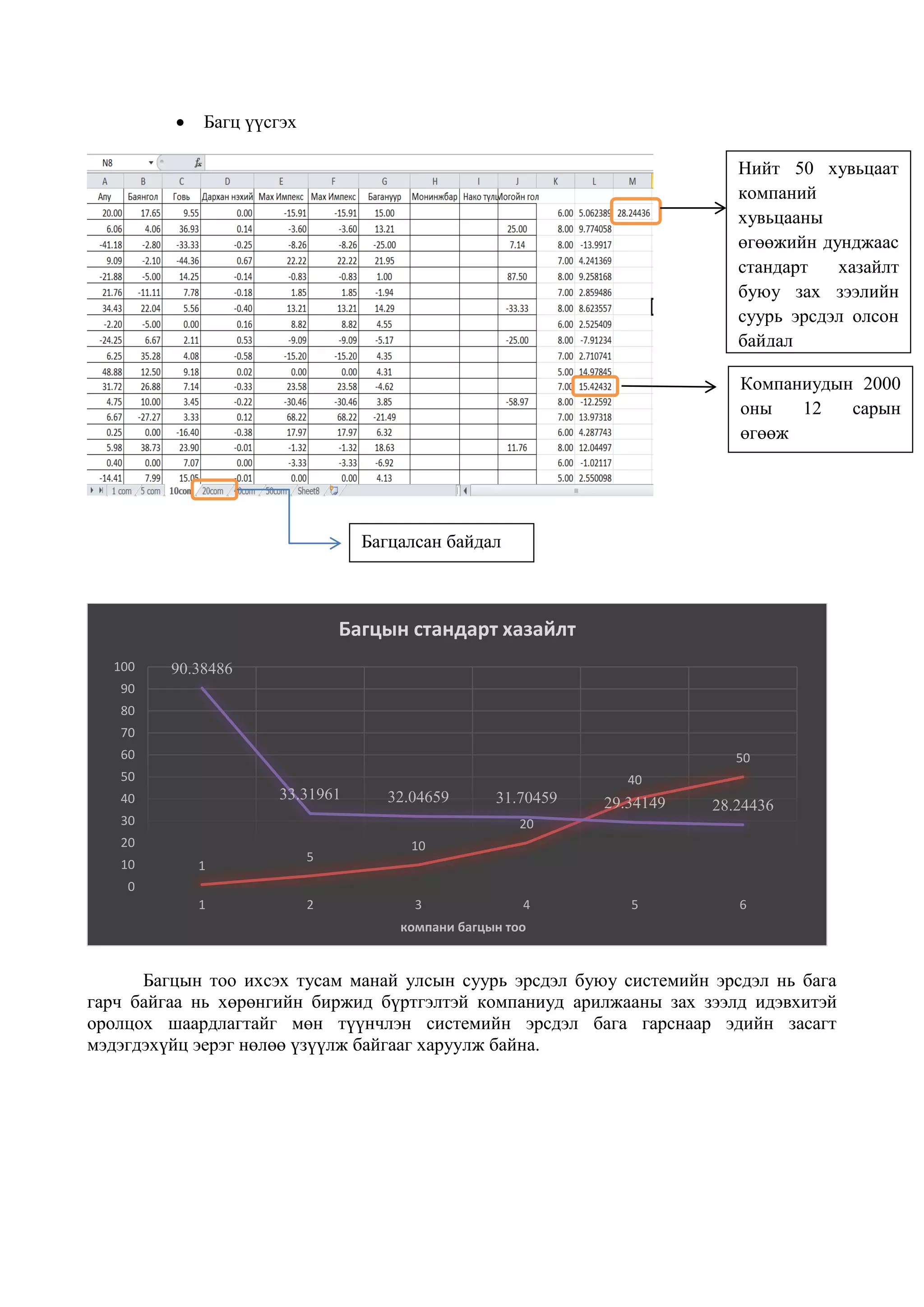  Багц үүсгэх
Багцын тоо ихсэх тусам манай улсын суурь эрсдэл буюу системийн эрсдэл нь бага
гарч байгаа нь хөрөнгийн биржид бүртгэлтэй компаниуд арилжааны зах зээлд идэвхитэй
оролцох шаардлагтайг мөн түүнчлэн системийн эрсдэл бага гарснаар эдийн засагт
мэдэгдэхүйц эерэг нөлөө үзүүлж байгааг харуулж байна.
1
5
10
20
40
50
90.38486
33.31961 32.04659 31.70459 29.34149 28.24436
0
10
20
30
40
50
60
70
80
90
100
1 2 3 4 5 6
компани багцын тоо
Багцын стандарт хазайлт
Нийт 50 хувьцаат
компаний
хувьцааны
өгөөжийн дунджаас
стандарт хазайлт
буюу зах зээлийн
суурь эрсдэл олсон
байдал
Компаниудын 2000
оны 12 сарын
өгөөж
Багцалсан байдал
 
