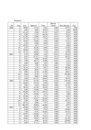 Хавсралт
Он Сар Апу Баянгол Говь
Дархан
нэхий Мах Импекс Сүү
2000 1 20.00 17.65 9.55 0.00 -15.91 0.00
2 6.06 4.06 36.93 0.14 -3.60 10.00
3 -41.18 -2.80 -33.33 -0.25 -8.26 0.00
4 9.09 -2.10 -44.36 0.67 22.22 0.00
5 -21.88 -5.00 14.25 -0.14 -0.83 0.00
6 21.76 -11.11 7.78 -0.18 1.85 0.00
7 34.43 22.04 5.56 -0.40 13.21 0.00
8 -2.20 -5.00 0.00 0.16 8.82 0.00
9 -24.25 6.67 2.11 0.53 -9.09 0.00
10 6.25 35.28 4.08 -0.58 -15.20 0.00
11 48.88 12.50 9.18 0.02 0.00 0.00
12 31.72 26.88 7.14 -0.33 23.58 0.00
2001 1 4.75 10.00 3.45 -0.22 -30.46 0.00
2 6.67 -27.27 3.33 0.12 68.22 0.00
3 0.25 0.00 -16.40 -0.38 17.97 0.00
4 5.98 38.73 23.90 -0.01 -1.32 0.00
5 0.40 0.00 7.07 0.00 -3.33 0.00
6 -14.41 7.99 15.05 -0.01 0.00 0.00
7 16.14 5.32 4.87 0.00 -50.00 0.00
8 -10.00 0.05 1.63 0.02 -46.15 0.00
9 0.00 -0.10 -11.00 -0.56 69.01 0.00
10 0.64 0.10 -1.18 0.04 162.00 0.00
11 -1.43 0.00 -9.09 0.89 1.53 0.00
12 0.00 -51.15 -49.69 0.00 50.38 0.00
2002 1 23.89 82.70 53.96 -0.24 118.54 0.00
2 -16.49 19.14 6.99 0.05 4.58 0.00
3 9.93 0.36 -26.53 0.00 -33.75 0.00
4 30.38 -33.30 14.20 0.10 2.78 0.00
5 0.00 34.98 3.88 0.00 2.73 0.00
6 -58.00 -67.74 -10.57 0.00 6.87 0.00
7 -4.76 -23.00 4.15 0.00 6.00 0.00
8 -25.00 -4.71 -7.33 0.00 -0.91 0.00
9 29.28 -35.01 -35.64 0.00 6.83 0.00
10 0.00 0.00 -55.93 -0.50 -42.61 0.00
11 -25.78 0.00 7.27 0.00 2.94 0.00
12 402.50 50.00 -16.00 0.00 -0.97 0.00
2003 1 -49.90 -39.97 -0.20 0.00 -7.41 0.00
2 0.00 25.05 -7.54 -0.01 -30.00 0.00
3 1.80 -4.76 -36.86 0.00 -33.33 0.00
4 -54.50 -10.40 7.27 0.00 0.77 0.00
5 0.60 10.99 -72.41 0.00 17.12 0.00
6 19.68 18.85 -58.18 0.00 -91.20 0.00
7 -0.17 0.00 36.36 0.00 250.00 0.00
8 0.00 11.11 16.67 0.60 757.14 0.00
 