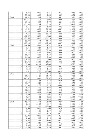 11 -0.65 0.00 -6.21 0.12 -6.36 0.00
12 22.58 0.00 1.49 0.02 -3.54 0.00
2008 1 18.42 3.13 0.74 0.05 3.70 0.00
2 147.71 13.29 -2.92 0.00 -2.26 0.00
3 62.24 9.92 -2.77 0.05 -15.06 0.00
4 -25.63 -2.44 -0.33 0.22 -6.67 0.00
5 -7.56 -1.28 -1.77 -0.03 -10.00 0.00
6 -1.82 0.00 28.90 -0.03 -13.69 0.00
7 15.14 10.92 -3.33 -0.01 -13.79 0.00
8 9.33 -2.80 -10.34 0.00 0.00 0.00
9 -10.87 0.00 -0.04 0.00 3.85 0.00
10 -33.64 0.00 -30.19 0.00 -12.00 0.00
11 33.78 -5.43 -17.14 0.00 0.00 0.00
12 -12.24 -15.00 -17.54 -0.07 -3.81 0.00
2009 1 -18.60 -16.96 -8.51 -0.10 -18.00 14.97
2 5.26 12.50 2.33 0.00 17.50 30.28
3 2.38 0.00 36.36 0.00 -6.00 0.00
4 5.88 4.17 3.92 0.06 0.00 0.00
5 17.95 8.80 7.69 0.00 -2.44 0.00
6 11.56 0.00 7.96 0.00 -8.13 13.75
7 -20.55 -4.00 0.00 0.03 0.00 0.00
8 21.74 24.00 25.93 -0.02 13.33 0.00
9 5.50 61.68 47.06 1.57 87.50 0.00
10 0.84 -14.63 -7.68 0.03 -3.45 72.44
11 1.64 -15.40 -2.13 -0.19 -7.14 0.00
12 1.61 -7.70 -10.00 -0.19 -10.85 0.00
2010 1 7.78 11.76 -1.14 0.11 -4.35 0.00
2 17.50 31.58 17.17 0.05 15.00 -14.73
3 142.67 10.40 27.97 0.36 50.20 0.00
4 2.78 -1.55 9.38 -0.10 -2.86 0.00
5 -10.37 -8.20 -6.43 -0.11 -3.75 0.00
6 -3.03 -2.22 -6.15 -0.04 -10.37 0.00
7 -0.63 -8.00 1.67 0.05 4.00 0.63
8 12.86 2.04 -6.48 0.12 7.69 0.00
9 -8.58 6.09 -6.90 0.08 -7.14 21.00
10 1.20 -5.06 -0.93 0.15 -1.48 128.04
11 7.49 -1.32 4.22 0.54 28.57 74.89
12 8.74 3.91 1.45 -0.01 -2.17 0.00
2011 1 85.88 15.48 23.69 0.58 69.44 11.11
2 -5.38 33.03 -8.99 0.26 30.00 101.13
3 -7.14 -17.00 -12.90 -0.44 -43.43 -37.72
4 -9.09 0.00 -9.09 0.20 -8.33 48.29
5 -3.00 1.38 -2.97 0.57 -23.23 -12.24
6 2.75 5.00 8.16 -0.21 23.42 8.70
7 12.04 0.00 -0.94 0.21 12.82 31.43
8 0.00 15.15 1.15 0.01 -6.82 -7.09
9 0.63 3.95 -3.04 -0.11 -3.38 2.94
10 2.60 -2.57 0.00 -0.12 0.00 0.00
11 8.09 -2.63 -5.88 0.02 6.67 0.00
12 21.39 -2.84 7.29 0.02 4.17 -0.76
 