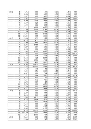 2012 1 -4.76 0.00 -1.96 0.05 -1.45 -3.08
2 0.00 0.00 0.00 0.00 0.00 0.00
3 1.37 0.00 0.00 0.00 -0.50 0.00
4 5.02 2.53 -9.45 0.08 -18.40 -0.40
5 0.00 -1.96 9.64 -0.12 2.80 0.00
6 -3.37 1.26 -4.44 0.18 7.06 -0.66
7 4.99 0.00 0.37 0.00 0.00 0.00
8 -13.11 -0.10 -3.25 0.02 -1.73 0.00
9 -2.56 -1.64 -1.81 -0.04 -5.88 0.00
10 -7.89 -2.09 -3.65 -0.04 0.00 0.00
11 -11.43 -2.63 -24.32 -0.09 -2.94 0.00
12 21.05 1.35 60.68 0.02 0.61 10.34
2013 1 3.90 1.35 2.22 0.09 0.00 0.00
2 -0.25 4.32 5.32 0.00 2.91 0.00
3 -11.99 3.64 -9.07 -0.04 -5.01 0.00
4 5.98 25.88 6.07 0.19 5.71 0.00
5 1.49 -1.84 8.70 0.00 -4.86 -2.34
6 0.28 1.08 0.00 0.00 -2.84 0.00
7 5.08 -2.00 -4.95 0.00 8.33 0.00
8 -2.63 0.00 -8.33 0.00 -1.58 -16.33
9 2.78 0.08 -3.71 0.39 0.00 15.94
10 10.62 -6.25 22.73 -0.16 10.56 -0.63
11 -2.30 15.56 -7.41 0.20 0.00 5.00
12 1.70 4.00 10.60 -0.04 14.36 4.09
2014 1 -0.64 -15.25 -5.17 0.09 -8.76 0.00
2 1.64 -100.00 16.64 0.08 14.82 -88.21
3 -4.18 -6.95 -1.52 0.05 0.03 0.00
4 -1.32 1.76 18.40 0.22 10.71 0.00
5 -6.67 0.00 7.14 -0.17 2.85 0.00
6 3.71 7.84 4.60 0.01 3.33 12.24
7 6.12 9.43 1.16 -0.09 0.33 0.00
8 -1.53 1.72 -7.20 0.22 5.00 0.00
9 -3.92 1.69 1.27 -0.02 4.60 0.00
10 2.70 0.00 -3.70 -0.01 12.70 0.00
11 -2.59 0.00 -6.33 -0.08 1.32 0.00
12 0.11 0.00 0.68 0.04 -1.33 0.00
2015 1 -1.89 0.09 -3.36 0.01 -8.08 -13.73
2 -2.89 0.00 0.77 -0.04 13.13 5.73
3 -2.14 3.68 -0.61 0.00 -8.77 0.00
4 1.54 -3.55 5.99 0.03 0.03 0.00
5 0.25 -5.48 6.29 -0.05 -0.06 0.10
6 7.11 -2.00 19.05 0.05 0.00 -6.08
7 -1.64 0.00 -6.30 0.01 9.65 -2.87
8 -7.66 0.08 -5.03 0.00 -10.59 2.86
9 8.05 0.00 -1.52 0.03 0.00 0.00
10 -0.25 -12.55 -3.35 0.11 -2.50 -10.91
11 944.29 -1.91 -0.63 0.00 -0.64 -8.08
12 4.45 20.00 -3.03 0.00 -11.25 8.89
2016 1 -10.63 0.00 -4.71 0.03 4.18 16.67
2 11.06 6.67 2.47 0.27 0.50 22.05
 