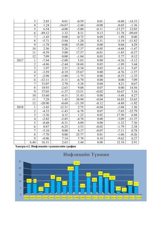 0
5
10
15
20
25
2000 2001 2002 2003 2004 2005 2006 2007 2008 2009 2010 2011 2012 2013 2014 2015 2016 2017 2018
8.1 8
1.6
4.7
11
9.5
6.2
17.8
22.1
4.2
13
8.9
14
12.5
10.4
1.9 1.1
6.4 5.7
Инфляцийн Түвшин
Хавсралт2. Инфляцийн түвшингийн график
3 2.85 0.01 -0.59 0.01 -0.80 -14.33
4 1.24 -16.67 -2.44 -0.08 -8.65 -1.36
5 6.54 -4.00 -5.00 -0.11 -13.27 12.03
6 -89.12 1.32 8.31 0.13 11.78 -99.69
7 -1.45 0.00 -0.72 0.09 1.89 0.00
8 -5.71 -3.94 1.20 0.31 -3.19 -11.82
9 -1.78 0.00 15.88 0.00 0.04 4.29
10 2.56 5.26 -7.37 -0.05 -4.68 -1.47
11 -8.59 5.00 17.57 -0.01 -1.85 -0.37
12 7.09 0.00 -1.84 0.03 5.77 0.12
2017 1 -7.44 -2.00 5.83 0.00 -4.26 -3.12
2 -4.86 -2.44 18.68 0.05 -1.89 3.44
3 1.97 2.51 -5.34 0.03 -4.31 5.47
4 -3.59 -8.19 15.67 0.00 -4.76 -1.57
5 -2.98 -3.80 -1.75 0.00 -0.33 -1.35
6 -12.11 -5.11 -6.79 0.00 0.00 7.09
7 31.07 2.70 5.38 0.04 4.21 0.67
8 18.93 -2.63 9.08 0.07 0.00 14.56
9 37.03 -1.37 13.51 -0.02 16.67 5.16
10 15.60 -4.11 31.43 0.00 -3.48 8.27
11 7.28 1.45 38.98 -0.04 18.85 33.65
12 -20.90 -0.69 -31.59 -0.12 -4.49 -1.92
2018 1 -3.45 12.31 2.75 -0.04 -1.04 1.56
2 -4.33 -1.43 -6.78 0.07 -7.65 -15.79
3 -3.36 4.12 1.22 0.02 17.50 6.88
4 -2.82 -2.85 -4.76 0.00 -3.09 -11.37
5 -0.48 -8.31 4.09 0.00 -1.32 7.36
6 0.87 -6.25 3.53 -0.02 -1.79 2.38
7 -5.10 0.00 4.17 -0.07 -7.11 0.78
8 -7.70 0.00 25.77 0.01 -1.06 -0.26
9 -0.96 7.14 7.78 0.10 -9.62 6.27
6.44 16.31 2.63 3.44 0.08 12.18 2.91
 