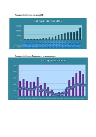 0
5000
10000
15000
20
00
20
01
20
02
20
03
20
04
20
05
20
06
20
07
20
08
20
09
20
10
20
11
20
12
20
13
20
14
20
15
20
16
20
17
20
18
Series1 513531577669858119156191249246358475594675765781791900126
Нэг хүнд ногдох ДНБ
0
5000
10000
15000
20000
25000
2000 2001 2002 2003 2004 2005 2006 2007 2008 2009 2010 2011 2012 2013 2014 2015 2016 2017 2018
12270
13760
121001112011600
15230
9020
10493.5
7163.064
5040.9
2116.45
3308.43344.5
6041.9
12704.7
15084
18308.4
20012.7
17730.9
Алт худалдан авалт
Хавсралт3.Нэг хүнд ногдох ДНБ
Хавсралт4.Монгол банкны алт худалдан авалт
 