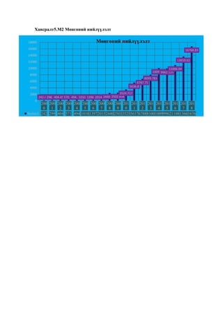 200
0
200
1
200
2
200
3
200
4
200
5
200
6
200
7
200
8
200
9
201
0
201
1
201
2
201
3
201
4
201
5
201
6
201
7
201
8
Series1 242 299 404 571 494 10101397201524402503352556376788810010099962110013661676
242.425298.975404.4583570.65494.4251010.2671396.5422014.9252440.1082502.858
3524.717
5636.8
6787.75
8099.783
10097.679962.125
11006.04
13659.62
16768.83
0
2000
4000
6000
8000
10000
12000
14000
16000
18000 Мөнгөний нийлүүлэлт
Хавсралт5.М2 Мөнгөний нийлүүлэлт
 