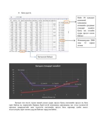  Багц үүсгэх
Багцын тоо ихсэх тусам манай улсын суурь эрсдэл буюу системийн эрсдэл нь бага
гарч байгаа нь хөрөнгийн биржид бүртгэлтэй компаниуд арилжааны зах зээлд идэвхитэй
оролцох шаардлагтайг мөн түүнчлэн системийн эрсдэл бага гарснаар эдийн засагт
мэдэгдэхүйц эерэг нөлөө үзүүлж байгааг харуулж байна.
1
5
10
20
40
50
90.38486
33.31961 32.04659 31.70459 29.34149 28.24436
0
10
20
30
40
50
60
70
80
90
100
1 2 3 4 5 6
компани багцын тоо
Багцын стандарт хазайлт
Нийт 50 хувьцаат
компаний
хувьцааны
өгөөжийн дунджаас
стандарт хазайлт
буюу зах зээлийн
суурь эрсдэл олсон
байдал
Компаниудын 2000
оны 12 сарын
өгөөж
Багцалсан байдал
 