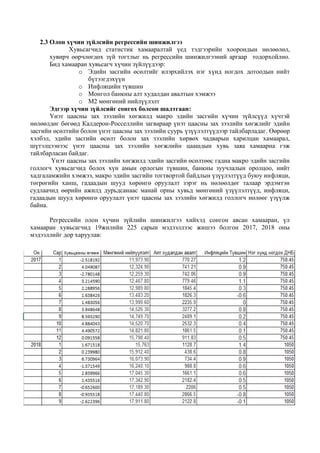 2.3 Олон хүчин зүйлсийн регрессийн шинжилгээ
Хувьсагчид статистик хамааралтай үед тэдгээрийн хоорондын нөлөөлөл,
хувирч өөрчлөгдөх зүй тогтлыг нь регрессийн шинжилгээний аргаар тодорхойлно.
Бид хамааран хувьсагч хүчин зүйлүүдээр:
o Эдийн засгийн өсөлтийг илэрхийлэх нэг хүнд ногдох дотоодын нийт
бүтээгдэхүүн
o Инфляцийн түвшин
o Монгол банкны алт худалдан авалтын хэмжээ
o М2 мөнгөний нийлүүлэлт
Эдгээр хүчин зүйлсийг сонгох болсон шалтгаан:
Үнэт цаасны зах зээлийн хөгжилд макро эдийн засгийн хүчин зүйлсүүд хүчтэй
нөлөөлдөг бөгөөд Калдерон-Росселлийн загвараар үнэт цаасны зах зээлийн хөгжлийг эдийн
засгийн өсөлтийн болон үнэт цаасны зах зээлийн суурь үзүүлэлтүүдээр тайлбарладаг. Өөрөөр
хэлбэл, эдийн засгийн өсөлт болон зах зээлийн хөрвөх чадварын харилцан хамаарал,
шүтэлцээнээс үнэт цаасны зах зээлийн хөгжлийн цаашдын хувь заяа хамаарна гэж
тайлбарласан байдаг.
Үнэт цаасны зах зээлийн хөгжилд эдийн засгийн өсөлтөөс гадна макро эдийн засгийн
голлогч хувьсагчид болох хүн амын орлогын түвшин, банкны зуучлалын оролцоо, нийт
хадгаламжийн хэмжээ, макро эдийн засгийн тогтвортой байдлын үзүүлэлтүүд буюу инфляци,
төгрөгийн ханш, гадаадын шууд хөрөнгө оруулалт зэрэг нь нөлөөлдөг талаар эрдэмтэн
судлаачид өөрийн ажилд дурьдсанаас манай орны хувьд мөнгөний үзүүлэлтүүд, инфляци,
гадаадын шууд хөрөнгө оруулалт үнэт цаасны зах зээлийн хөгжилд голлогч нөлөөг үзүүлж
байна.
Регрессийн олон хүчин зүйлийн шинжилгээ хийхэд сонгон авсан хамааран, үл
хамааран хувьсагчид 19жилийн 225 сарын мэдээллээс жишээ болгон 2017, 2018 оны
мэдээллийг дор харуулав:
 