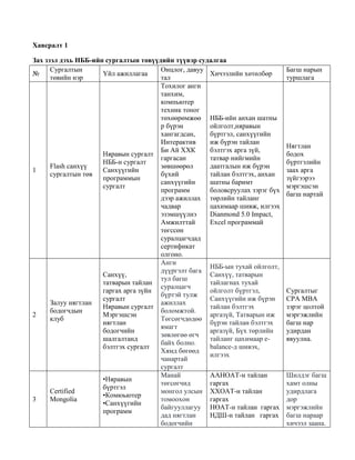Хавсралт 1
Зах зээл дэхь НББ-ийн сургалтын төвүүдийн түүвэр судалгаа
№
Сургалтын
төвийн нэр
Үйл ажиллагаа
Онцлог, давуу
тал
Хичээлийн хөтөлбөр
Багш нарын
туршлага
1
Flash санхүү
сургалтын төв
Няравын сургалт
НББ-н сургалт
Санхүүгийн
программын
сургалт
Тохилог анги
танхим,
компьютер
техник тоног
төхөөрөмжөө
р бүрэн
хангагдсан,
Интерактив
Би Ай ХХК
гаргасан
зөвшөөрөл
бүхий
санхүүгийн
программ
дээр ажиллах
чадвар
эзэмшүүлнэ
Амжилттай
төгссөн
суралцагчдад
сертификат
олгоно.
НББ-ийн анхан шатны
ойлголт,няравын
бүртгэл, санхүүгийн
иж бүрэн тайлан
бэлтгэх арга зүй,
татвар нийгмийн
даатгалын иж бүрэн
тайлан бэлтгэх, анхан
шатны баримт
боловсруулах зэрэг бүх
төрлийн тайланг
цахимаар шивж, илгээх
Dianmond 5.0 Impact,
Excel программай
Нягтлан
бодох
бүртгэлийн
заах арга
зүйгээрээ
мэргэшсэн
багш нартай
2
Залуу нягтлан
бодогчдын
клуб
Санхүү,
татварын тайлан
гаргах арга зүйн
сургалт
Няравын сургалт
Мэргэшсэн
нягтлан
бодогчийн
шалгалтанд
бэлтгэх сургалт
Анги
дүүргэлт бага
тул багш
суралцагч
бүртэй тулж
ажиллах
боломжтой.
Төгсөгчдөдөө
ямагт
зөвлөгөө өгч
байх болно.
Хямд бөгөөд
чанартай
сургалт
НББ-ын тухай ойлголт,
Санхүү, татварын
тайлагнах тухай
ойлголт бүртгэл,
Санхүүгийн иж бүрэн
тайлан бэлтгэх
аргазүй, Татварын иж
бүрэн тайлан бэлтгэх
аргазүй, Бүх төрлийн
тайланг цахимаар e-
balance-д шивэх,
илгээх
Сургалтыг
CPA MBA
зэрэг цолтой
мэргэжлийн
багш нар
удирдан
явуулна.
3
Certified
Mongolia
•Няравын
бүртгэл
•Комюьютер
•Санхүүгийн
программ
Манай
төгсөгчид
монгол улсын
томоохон
байгууллагуу
дад нягтлан
бодогчийн
ААНОАТ-н тайлан
гаргах
ХХОАТ-н тайлан
гаргах
НӨАТ-н тайлан гаргах
НДШ-н тайлан гаргах
Шилдэг багш
хамт олны
удирдлага
дор
мэргэжлийн
багш нараар
хичээл заана.
 