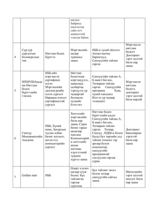 ажлын
байранд
шалгалтаа
сайн өгч
амжилттай
тэнцэж байна.
4
Сур сур
сургалтын
боловсролын
төв
Нягтлан бодох
бүртгэл
Мэргэжлийн
өндөр
түвшинд
заана.
НББ-н тухай ойлголт
Анхан шатны
баримтууд
Санхүүгийн тайлан
гаргах
Мэргэшсэн
нягтлан
бодогч
Докторант
зэрэг цолтой
багш нар
заана
5
МХНУШАкаде
ми Нягтлан
бодох
бүртгэлийн
тэнхим
НББ-ийн
мэргэшсэн
сертификат
олгох
Мэргэшлийн
диплом ромбо
олгох сургалт
Няравын нэмэлт
сертификаттай
сургалт
Нягтлан
бодогчоор
мэргэшүүлэх ,
цаашлаад
салбартаа
тэргүүлэх ур
чадвартай
боловсон
хүчнийг
бэлтгэнэ
Санхүүгийн тайлан А,
Б маягт бөглөх,
Татварын тайлан
гаргах Санхүүгийн
программ Хувь
хүний хандлага
Илтгэх ур чадвар
эзэмшинэ
Мэргэшсэн
нягтлан
бодогч,
докторант
зэрэг цолтой
багш нартай
6
Санхүү
Менежментийн
Академи
НББ, Хүний
нөөц, Захирлын
туслах албан
бичиг хөтлөлт,
англи хэл
компьютерийн
сургалт
Хичээлийг
мэргэжлийн
багш нар
заана. Сурах
бичиг гарын
авлагаар
хангана
Компьютерий
н хичээлийг
анхан
шатнаас
хэрэглээний
түвшин
хүртэл заана
Нягтлан бодох
бүртгэлийн үндэс
Санхүүгийн тайлан А,
Б маягт бөглөх,
Татварын тайлан
гаргах Татвар,
Санхүү , НДШ-н болон
бусад бүх төрлийн дэд
тайлан тооцоог гар
аргаар болон
компьютер,
санхүүгийн
программтай
хослуулан гаргаж
сурна
Докторант
Бакалаврын
зэрэгтэй
багш нар
заана
7
Golden start НББ
Өдөрт хэдэнч
цагаар сууж
болно. Бүх
тайлангаа
гаргаж
сурталаа
Бүх тайланг эксел
болон татвар
санхүүгийн сайтад
заана
Магистрийн
зэрэг цолтой
шилдэг багш
нар заана
 