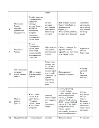 сурдаг
8
Монголын
Хүний
нөөцийн
удирдлагын
дээд сургууль
Төрийн захиргаа,
хүний нөөцийн
удирдлага,
Санхүүч,
нягтлан бодогч,
ХАБЭА-н
менежмент,
чанарын
удирдлага,
Цэцэрлэгийн
туслах багш
Богино
хугацаан
мэргэжлийн
ур чадварыг
практикаар
эзэмших
НББ-н тухай ойлголт
Санхүүгийн бүртгэл
Анхан шатны
баримтууд
Эксел болон дайямонд
програм дээр ажиллах
Докторант
магистрийн
зэрэг цолтой
мэргэжлийн
багш нар
заадаг
9
Манлайлал
Академ
Тогооч,
Цэцэрлэгийн
туслах,нярав
компьютер,
компьютерийн
эрчимжүүлсэн,
худалдагч
100% практик
санхүүгийн
программтай
сургалт
Санхүү, татварын бүх
төрлийн тайланг
гараар болон программ
дээр гаргаж сурна
Мэргэшсэн
нягтлан
бодогч нар
10
Нбб+компьюте
р сургалт
мэдлэг чадвар
амжилт
НББ-н сургалт
Компьютерийн
сургалт
Хотын төвд
тохилог тав
тухтай анги
танхимтай,
компьютерий
н хичээлийг
суралцагч тус
бүрийн
чадамжинд
тулгуурлан
заана
Нярав санхүү 4
програм татварын
Магистр
зэрэгтэй
багш
удирдан
явуулна
11
Монгол
шийдэл
бүртгэл
•Санхүүгийн
тайлан А, Б
маягт бөглөх
•Татварын
тайлан гаргах
•Санхүүгийн
программ
Нягтлан
бодогч нярав
мэргэшүүлэх
хос
сертификат,
тэмдэг
Баланс, орлого үр
дүнгийн тайлан,
эздийн өмчийн тайлан,
мөнгөн хөрөнгийн
тайлан, ААНОАТ
тайлан,НӨАТ тайлан,
НДШ тайлан, ХХОАТ
тайлан, EXCEL, BAAZ
программ ашиглан
тайлан гаргах,
санхүүгийн программ
ашиглан тайлан гаргах
МУ-ын
мэргэшсэн
нягтлан
бодогч,
Татварын
итгэмжлэгдс
эн нягтлан
бодогч багш
нар заана
12 Magic Financial • Нягтлан бодох Сангийн Няравын тайлан 3-8 жилийн
 