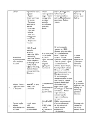 Group бүртгэлийн цогц
сургалт
• Аудит
баталгаажуулах
үйлчилгээ
• Татварын
мэргэшсэн
зөвлөх
үйлчилгээ
• Програм
хангамж
• Банк бус
санхүүгийн
үйлчилгээ
• Хөрөнгийн
үнэлгээ
яамны
зөвшөөрөлтэй
Magic Finance
санхүүгийн
програм 1
жилийн
эрхтэй танд
олгогдох
болно.
гаргах, Санхүүгийн
тайлан гаргах,
Татварын тайлан
гаргах, Magic finance
программ, Тайлан
унших
туршлагатай
багш нар
хичээл зааж
байгаа
13
Монголын
хүний нөөцийн
цогц чадамж
академи
НББ- Хүний
нөөцийн
менежер
хосолсон, НББ-
компьютер
хосолсон, Бизнес
Компьютерийн
ур чадвар олгох
VIP сургалт,
Оффис менежер,
Нарийн бичиг,
Бизнес захиргаа,
Эрхлэгч,
Мэргэжлээрээ
үйлдвэрийн
дадлагад
гарах, төгсөөд
ажлын
байранд
зуучлуулах
боломжтой
Хүний нөөцийн
чиглэлээр- НББ-
Дансны ангилал хийх,
Эхлэлтийн баланс
гарах , Ерөнхий
журнал хөтлөх,
Ерөнхий дэвтэр гаргах,
Ажлын хүснэгт гарах,
Авлага өглөгийн
тайлан, Цалин бодох,
Санхүүгийн 4 тайлан,
Нэмэлт хичээл-MS-
программууд олгоно,
Интернэт хэрэглээ
Ажлын
дадлага
туршлагтай
Докторант
зэрэгтэй
багш нар
14
Бизнес хөгжил
Сурталчилгаан
ы Академи
ХҮНИЙ НӨӨЦ,
НЯГТЛАН
хосолсон
гадаад хэлний
цаг
нэмэгдэн.Байг
ууллагад
дадлага хийх
Хүний нөөцийн
менежментийн үндсэн
чиг үүргүүд, түүний
практик хичээлүүд,
Нягтлан бодох
бүртгэлийн суурь
ойлголтууд ба практик
хичээлүүд , Албан
хэрэг хөтлөлт,
компьютерийн
хэрэглээний цогц
хичээлүүд
Хичээлийг
мэргэжлийн,
туршлагатай,
чадварлаг
багш нар
удирдан
явуулна
15
Орчин үеийн
карьер
менежментийн
академи
хүний нөөц
НББ
маркетинг
солонгол хэл
АКАДЕМИЙ
Н
ДЭРГЭДЭХ
“МСМ”
ХӨДӨЛМӨР
ИЙН
НББ-н онолын тухай
Санхүүгийн тухай
Бизнесийн тухай
Анхан шатны
баримтууд
Тайлан гаргах
Санхүүгийн
чадварлаг
багш нар
хичээл заана
 
