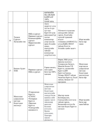 БИРЖИЙН
НЬ АЖЛЫН
БАЙРААР
100%
ХАНГАНА.
16
Тидиси
Сургалт
Хөгжлийн төв
НББ-н сургалт
Няравын сургалт
Компьютерийн
сургалт
Маркетингийн
сургалт
Анги
дүүргэлт дээд
тал нь 6 хүн
тул хүн
бүртгэй тулж
ажиллана.Сур
галтыг
компьютер
дээр хосолж
орно.Зээлийн
санал,
санхүүгийн
тайланг
компьютер
дээр бэлтгэнэ.
Үйлчилгээ худалдаа
санхүүгийн тайлан
гаргах, Excel-ийн
гүнзгий түвшний
мэдлэг
эзэмшинэ,ААНОАТ,Су
утгал,НДШ, НӨАТ
тайлан бэлтгэх.
Зээлийн эдийн засагч
Мэргэжлийн
багш нар
заана
17
Бизкон Аудит
ХХК
Няравын сургалт
НББ-н сургалт
Гарын авлага,
ном сурах
бичгээр 100%
хангана
Нярав, НББ үндэс,
Дансны кодчлол
Тохируулах бичилт,
Мөнгөн болон ҮХ
бүртгэл, цалингийн
бүртгэл,БМ
бүртгэл,Санхүү,
Татвар, НӨАТ тайлан
Авлагын бүртгэл, Excel
тайлан, Бизкон 5,0
программ
Монголын
мэргэшсэн
удирдлагын
нягтлан
бодогчдын
институтын
багш нар
18
Монголын
удирдлагын
нягтлан
бодогчдын
институт
•Удирдлагын
бүртгэл
•СТОУС
•Татварын
бүртгэл
•Зардлын
бүртгэл
•Санхүүгийн
шинжилгээ
Монголын
удирдлагын
нягтлан
бодогчдын
институтийн
гишүүн болж
цаашид сайн
дурын гэрээт
зөвлөхөөр
ажиллах
боломж
нээгдэнэ.
Цалин
олгогдоно,
Хамтарч
зөвлөх
үйлчилгээ
Мастер төсөв
боловсруулах,
Санхүүгийн нэгтгэсэн
тайлан гаргах,
Бизнесийн нэгдэл ба
нягтлан бодох бүртгэл
хөтлөлт
Мэргэжлийн
багш нар
зааж байгаа
 