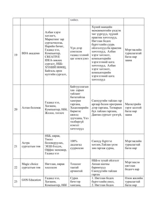 хийнэ.
19
BDA академи
Албан хэрэг
хөтлөгч,
Маркетинг зар
сурталчилгаа,
Нарийн бичиг,
Гадаад хэл,
Компьютер,
CREATIVE
IDEA-зөвлөх
сургалт, НББ-
ХҮНИЙ НӨӨЦ,
Байгаль орон
нутгийн сургалт,
Үүн дээр
сонгосон
гадаад хэлний
цаг нэмэгдэнэ
Хүний нөөцийн
менежментийн үндсэн
чиг үүргүүд, түүний
практик хичээлүүд,
Нягтлан бодох
бүртгэлийн суурь
ойлголтууд ба практик
хичээлүүд, Албан
хэрэг хөтлөлт,
компьютерийн
хэрэглээний цогц
хичээлүүд, Албан
хэрэг хөтлөлт,
компьютерийн
хэрэглээний цогц
хичээлүүд
Мэргэжлийн
туршлагатай
багш нар
заана
20
Алтан боломж
Гадаад хэл,
Хөгжим,
Компьютер, Нбб,
Жолоо, тогооч
Байгууллагын
хаа сарын
тайланг
багштайгаа
хамтран
гаргана,
Хөдөлмөрийн
биржээс
ажилд
зуучлана, Үнэ
төлбөргүй
нэмэлт
хичээлүүд
Санхүүгийн тайлан гар
аргаар болон программ
дээр гаргана, Татварын
бүх тайлан гаргана,
Давтан сургалт үнэгүй,
Магистрийн
зэрэг цолтой
багш нар
заана
21
Астра
сургалтын төв
НББ, нярав,
Төсөл
боловсруулах,
ЭЕШ бэлдэх,
Оффис менежер,
Гадаад хэл
100%
дадлагад
суурилсан
Санхүү бүртгэл
хөтлөх,Тайлан үнэн
зөв гаргаж сурна,
Мэргэжлийн
туршлагтай
багш нар
22
Magic choice
сургалтын төв
Нягтлан, нярав
хосолсон
Тохилог
таатай
орчинтой
НББ-н тухай ойлголт
Анхан шатны
баримтууд
Санхүүгийн тайлан
гаргах
Мэргэшсэн
нягтлан
бодогч нар
23
GOS Education
Гадаад хэл,
Хөгжим,
Компьютер, Нбб
Сурах
бичгээр
хангана,
1. Нягтлан бодох
бүртгэлийн онол,
2. Нягтлан бодох
Олон жилийн
туршлагтай
багш нар
 