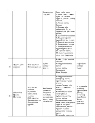 Цагаа өөрөө
сонгоно
бүртгэлийн цикл,
Ажлын хүснэгт, Ажил
гүйлгээг дансанд
бүртгэх, дансны давхар
бичилт,
3. Анхан шатны
баримт
4. Санхүүгийн
тайлангийн бүтэц,
бүрэлдэхүүн биелэгдэх
үе шат,
5. Цалингийн тооцолол
6. Үндсэн хөрөнгө,
түүний элэгдэл тооцох
7. Зээлийн хүү тооцох
8. Татварын тогтолцоо
9. Татварын тайлан,
түүний хувь хэмжээ
10. Дүгнэлт хичээл
11. Цогц бодлого гэх
зэрэг хичээлүүд авна.
24
Эрдэмт үйлс
академи
НББ-н сургалт
Няравын сургалт
Цагаа
өөрсдөө
сонгох
НББ-н тухайн онолын
ойлголт
Санхүүгийн тайлан
гаргах
Анхан шатны
баримтууд
Цогц бодлого
Мэргэшсэн
нягтлан
бодогч
25
Монголын
Цахим
Институт
Мэргэшсэн
нягтлан
бодогчийн
шалгалтанд
бэлтгэх
НББ-н сургалт
Няравын сургалт
Программын
сургалт
Төлбөрийн
уян хатан
нөхцөлтэй / та
сурч байх
хугацаандаа
хэд ч хуваан
төлж болно/
Санхүүгийн тайланг
гар аргаар болон
программаар гаргах
мэдлэг,
чадвар,Санхүүгийн
маягтууд ажиллах
чадвар,
Нягтлан бодогчдын
өдөр тутамын
гүйцэтгэх ажлууд,
Анхан шатны
баримтанд шинжилгээ
хийх, ерөнхий журналд
бүртгэн тохиргоо
бичилт хийх, ажлын
хүснэгт бэлтгэн
санхүүгийн тайланд
тусгах
Цалингийн тооцоолол
Мэргэжлийн
ур чадвар,
туршлагатай
Доктор,
профессор
багш болон
Зөвлөх
инженер
багш нар
 