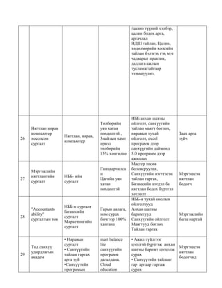 /цалин түүний хэлбэр,
цалин бодох арга,
аргачлал
НДШ тайлан, Цалин,
хөдөлмөрийн хөлсийн
тайлан бэлтгэх гэх мэт
чадварыг практик,
дадлага ажлын
тусламжтайгаар
эзэмшүүлнэ.
26
Нягтлан нярав
компьютер
хосолсон
сургалт
Нягтлан, нярав,
компьютер
Төлбөрийн
уян хатан
нөхцөлтэй ,
3найзын хамт
ирвэл
төлбөрийн
15% хөнгөлнө
НББ анхан шатны
ойлголт, санхүүгийн
тайлан маягт бөглөх,
няравын тухай
ойлголт, excel
программ дээр
санхүүгийн даймонд
5.0 программ дээр
ажиллах
Заах арга
зүйч
27
Мэргэжлийн
нягтлангийн
сургалт
НББ- ийн
сургалт
Ганцаарчилса
н
Цагийн уян
хатан
нөхцөлтэй
Мастер төсөв
боловсруулах,
Санхүүгийн нэгтгэсэн
тайлан гаргах,
Бизнесийн нэгдэл ба
нягтлан бодох бүртгэл
хөтлөлт
Мэргэшсэн
нягтлан
бодогч
28
"Accountants
ability"
сургалтын төв
НББ-н сургалт
Бизнесийн
сургалт
Маркетингийн
сургалт
Гарын авлага,
ном сурах
бичгээр 100%
хангана
НББ-н тухай онолын
ойлголтууд
Анхан шатны
баримтууд
Санхүүгийн ойлголт
Маягтууд бөглөх
Тайлан гаргах
Мэргэжлийн
багш нартай
29
Тод санхүү
удирдлагын
академ
• Няравын
сургалт
• Санхүүгийн
тайлан гаргах
арга зүй
•Санхүүгийн
програмын
mart balance
lite
санхүүгийн
программ
дагалдана.
Cloud
education
• Ажил гүйлгээг
цэгцтэй бүртгэж анхан
шатны баримт цэгцэлж
сурах
• Санхүүгийн тайланг
гар аргаар гаргаж
сурах
Мэргэшсэн
нягтлан
бодогчид
 