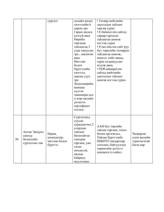 сургалт онлайн видео
хичээлийн 6
сарын эрх
Гарын авлага
үнэгүй авах
Өөрийн
гаргасан
тайлангаа 3
удаа хянуулах
эрх , зөвлөгөө
авах
Нягтлан
бодох
бүртгэлийн
хичээлд
давтан суух
эрх
Хөдөлмөрийн
яамнаас
хүлээн
зөвшөөрөгдсө
н мэргэжлийн
үнэмлэх
сертификат
олгоно.
• Татвар нийгмийн
даатгалын тайланг
гаргаж сурах
• E-balance.mn сайтад
гараар гаргасан
тайлангаа шивэж
илгээж сурах
• E-tax.mta.mn сайт руу
бүх төрөлийн татварын
тайлангаа шивэж,
шивэлт хийх явцад
гарах алдаануудыг
мэдэж авна.
• ND8.ndaatgal.mn
сайтад нийгмийн
даатгалын тайланг
шивэж илгээж сурна.
30
Актив Эккаунт
санхүү
бизнесийн
сургалтын төв
Нярав,
компьютер,
нягтлан бодох
бүртгэл
Сургалтанд
суусан
суралцагчид 2
улирлын
тайланг
багштайгаа
хамтран
гаргана, уян
хатан
нөхцөлэй,
ажлын
байранд
жуулчлана.
ААН бүх төрлийн
тайлан гаргана, төсөл
бичих аргачилал,
Тайлан бүртгэлийг
НББОУСтандартаар
хөтөлнө, байгуулгын
хөрөнгийн үнэлгээ
шинжилгээ хийнэ.
Чадварлаг
олон жилийн
туршлагатай
багш нар
 