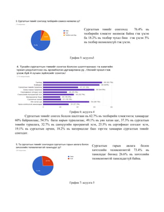 Сургалтын төвийг сонгоход 76.4% нь
төлбөрийн хэмжээг нөлөөлж байна гэж үзсэн
ба 18.2% нь төлбөр чухал биш гэж үзсэн 5%
нь төлбөр нөлөөлөхгүй гэж үзсэн.
График 5: асуулга3
График 6: асуулга 4
Сургалтын төвийг сонгох болсон шалтгаан нь 62.7% нь төлбөрийн хэмжээнээс хамаардаг
60% байршилаас, 54.5% багш нарын туршлагаас, 49.1% нь уян хатан цаг, 37.3% нь сургалтын
төвийн туршлага, 32.7% нь санхүүгийн програмтай эсэх, 25.5% нь сертификат олгодог эсэх,
19.1% нь сургалтын орчин, 18.2% нь материаллаг бааз зэргээс хамааран сургалтын төвийг
сонгодог.
Сургалтын гарын авлага болон
хичээлийн төлөвлөгөөтэй 73.4% нь
танилцдаг бөгөөд 26.6% нь хичээлийн
төлөвлөгөөтэй танилцдаггүй байна.
График 7: асуулга 5
 
