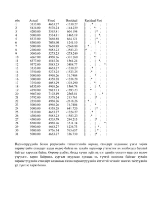 obs Actual Fitted Residual Residual Plot
1 3333.00 4663.27 -1330.27 | . * | . |
2 5434.00 5578.24 -144.239 | . *| . |
3 4200.00 3595.81 604.194 | . | * . |
4 5000.00 3534.81 1465.19 | . | *. |
5 8333.00 7668.88 664.121 | . | * . |
6 8300.00 7058.90 1241.10 | . | * . |
7 5000.00 7668.88 -2668.88 | * . | . |
8 2300.00 5883.23 -3583.23 |* . | . |
9 5000.00 5273.25 -273.249 | . *| . |
10 4667.00 4968.26 -301.260 | . *| . |
11 6377.00 4815.76 1561.24 | . | *. |
12 9372.00 5883.23 3488.77 | . | . *|
13 3333.00 4663.27 -1330.27 | . * | . |
14 3750.00 5273.25 -1523.25 | .* | . |
15 5000.00 4968.26 31.7404 | . * . |
16 3000.00 4358.28 -1358.28 | .* | . |
17 3750.00 4053.29 -303.290 | . *| . |
18 6333.00 4968.26 1364.74 | . | *. |
19 4190.00 5883.23 -1693.23 | * | . |
20 9667.00 7103.19 2563.81 | . | . * |
21 5792.00 5578.24 213.761 | . |* . |
22 2350.00 4968.26 -2618.26 | * . | . |
23 5000.00 4968.26 31.7404 | . * . |
24 5000.00 4358.28 641.720 | . | * . |
25 3339.00 4663.27 -1324.27 | . * | . |
26 4300.00 5883.23 -1583.23 | .* | . |
27 4500.00 4205.79 294.215 | . |* . |
28 8500.00 4968.26 3531.74 | . | . *|
29 5900.00 4663.27 1236.73 | . | * . |
30 9500.00 8736.34 763.657 | . | * . |
31 5000.00 4663.27 336.730 | . |* . |
Параметрүүдийн болон регрессийн тэгшитгэлийн вариац, стандарт алдаанаас үзвэл зарим
параметрийн стандарт алдаа өндөр байгаа нь тухайн параметр статистик ач холбогдол багатай
байгааг харуулж байна. Өөрөөр хэлбэл, бусад хүчин зүйл нь нэг цагийн үнэлгээ маш сул нөлөө
үзүүлдэг, харин байршил, сургалт явуулсан хугацаа нь хүчтэй нөлөөлж байгааг тухайн
параметрүүдийн стандарт алдаанаас гадна параметрүүдийн итгэлтэй эсэхийг шалгах тестүүдийн
үр дүнгээс харж болно.
 
