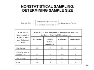 NONSTATISTICAL SAMPLING:
       DETERMINING SAMPLE SIZE

                               Population Book Value
       Sam ple Size =                                               x Assurance Factor
                              Tolerable M isstatem ent



   C om b in e d           R is k th a t O th e r S u b s tan ti ve P r oc e d u re s w i ll F a il
A s s e s s m e n t of                to D e te c t M a te ri al M is s ta te m e n ts
 C o n tr o l R is k
 a n d I n h e re n t    M a xi m u m          S li gh tly        M o d e ra te      S u b s ta n tia l
       R is k                                   b e lo w
                                             m a xi m u m

M a xi m u m                 3.0                  2 .7                 2 .3                2 .0

S li gh tly b e lo w
m a xi m u m                 2.7                  2 .4                 2 .0                1 .6

M o d e ra te                2.3                  2 .1                 1 .6                1 .2

Low                          2.0                  1 .6                 1 .2                1 .0
                                                                                                          108
 