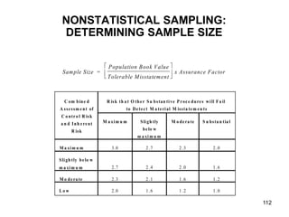 NONSTATISTICAL SAMPLING:
 DETERMINING SAMPLE SIZE

                            Population Book Value
  Sam ple Size =                                                    x Assurance Factor
                           Tolerable M isstatem ent



   C om b in e d           R is k th a t O th e r S u b s tan ti ve P r oc e d u re s w i ll F a il
A s s e s s m e n t of                to D e te c t M a te ri al M is s ta te m e n ts
 C o n tr o l R is k
 a n d I n h e re n t    M a xi m u m          S li gh tly        M o d e ra te      S u b s ta n tia l
       R is k                                   b e lo w
                                             m a xi m u m

M a xi m u m                 3.0                  2 .7                 2 .3                2 .0

S li gh tly b e lo w
m a xi m u m                 2.7                  2 .4                 2 .0                1 .6

M o d e ra te                2.3                  2 .1                 1 .6                1 .2

Low                          2.0                  1 .6                 1 .2                1 .0

                                                                                                          112
 
