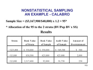 NONSTATISTICAL SAMPLING
                   AN EXAMPLE - CALABRO
Sample Size = ($3,167,900/$40,000) x 1.2 = 95*
* Allocation of the 95 to the 2 strata (BV/Pop BV x SS)
                                     Results

      St ra ta     B o ok V a lue    B o ok V alu e   A u dit V alu e     A m ou n t of
                     o f St ra ta     o f S am ple     o f Sa m ple     O ve rst ate m e nt

  > $ 2 5 ,00 0    $ 5 5 0,0 0 0    $ 5 5 0,0 0 0     $ 5 49 ,5 00            $ 500

  > $ 3 ,0 00         8 5 0,5 0 0      4 2 5,0 0 0      4 23 ,0 00              2,0 0 0

  < $ 3 ,0 00      2,3 1 7,4 0 0        9 2,0 0 0        91 ,7 50                 250
                                                                                          113
 