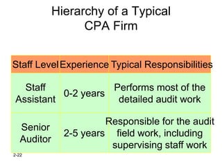 Hierarchy of a Typical
                   CPA Firm


Staff LevelExperience Typical Responsibilities

  Staff             Performs most of the
          0-2 years
Assistant            detailed audit work

                        Responsible for the audit
   Senior
               2-5 years field work, including
   Auditor
                         supervising staff work
2-22
 