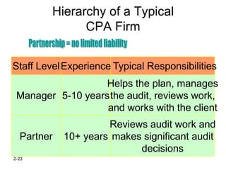 Hierarchy of a Typical
               CPA Firm


Staff Level Experience Typical Responsibilities
                   Helps the plan, manages
 Manager 5-10 years the audit, reviews work,
                   and works with the client
                     Reviews audit work and
  Partner   10+ years makes significant audit
                           decisions
2-23
 